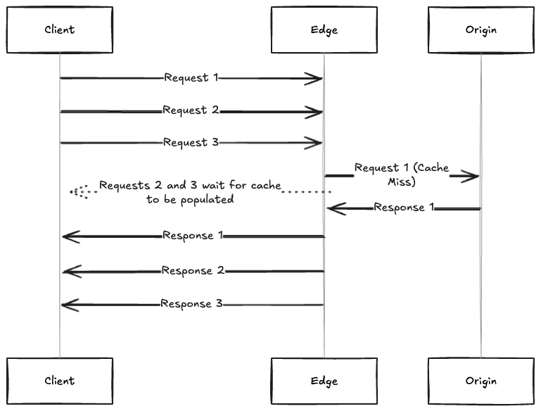 Diagram showing the flow of requests with request coalescing